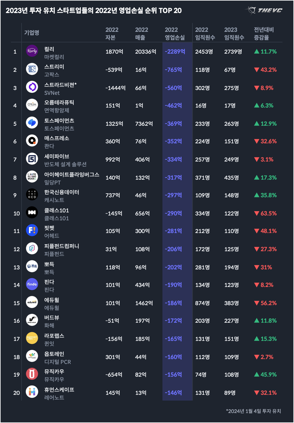 2023년 투자 유치 스타트업들의 2022년 영업손실 순위 TOP 20